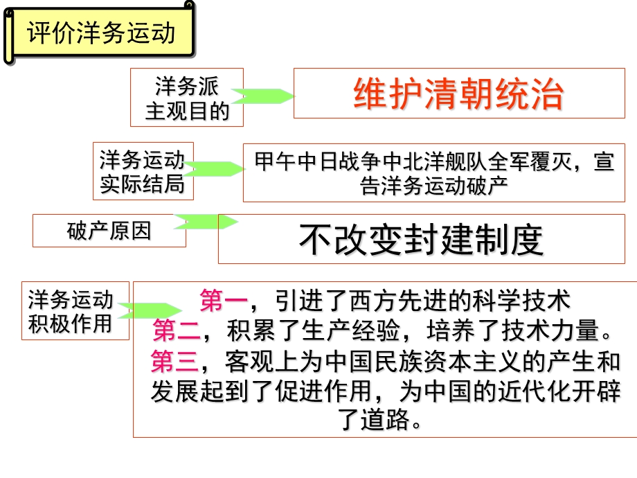 八年级历史上册第二单元复习中国人民探索复习课件.ppt_第3页