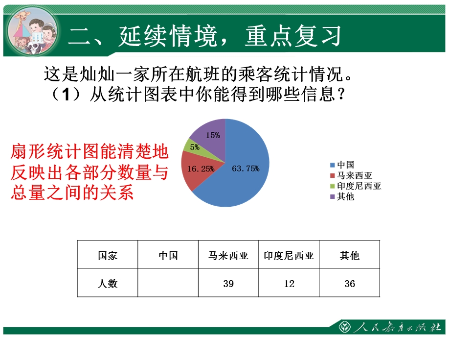 人教版六年级数学上册总复习位置与方向扇形统计图复习课件.ppt_第3页