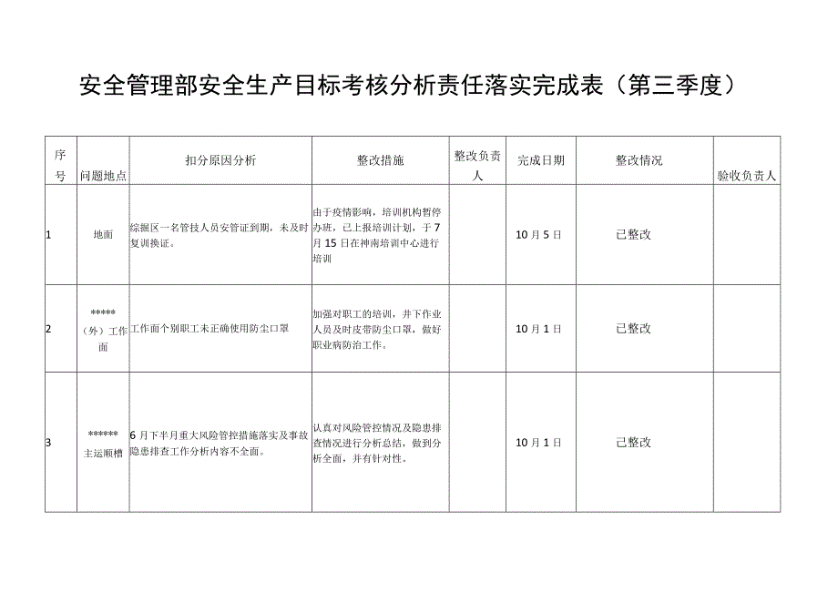 煤矿安全管理部安全生产目标考核分析责任落实完成表.docx_第2页