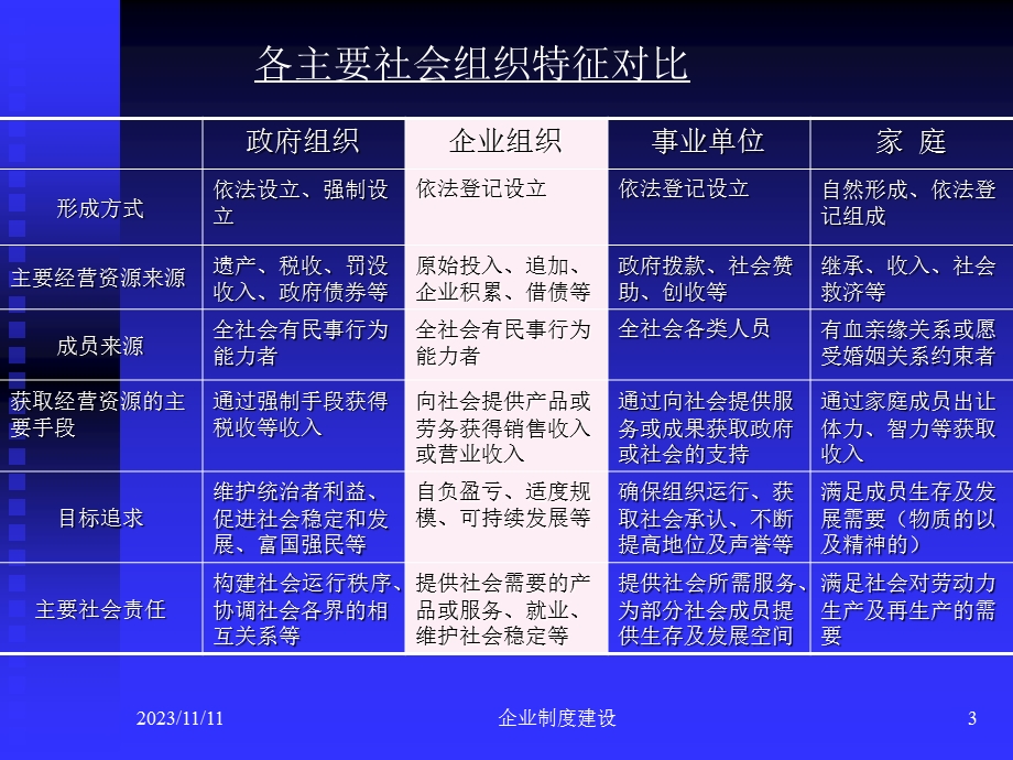 企业及企业管理制度建设(华南农业大大学欧晓明).ppt_第3页