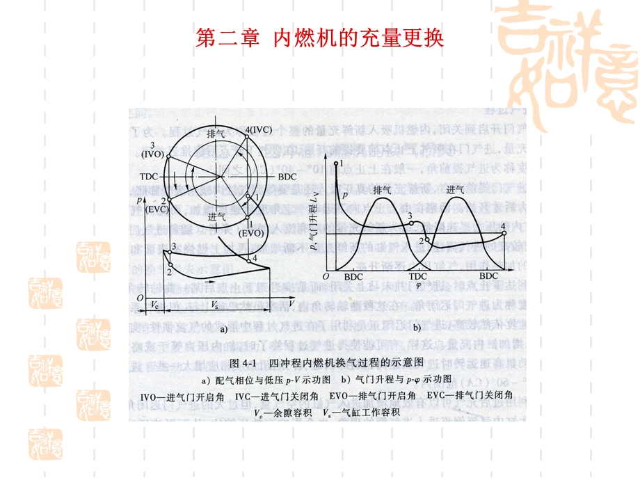 内燃机的充量更换.ppt_第3页