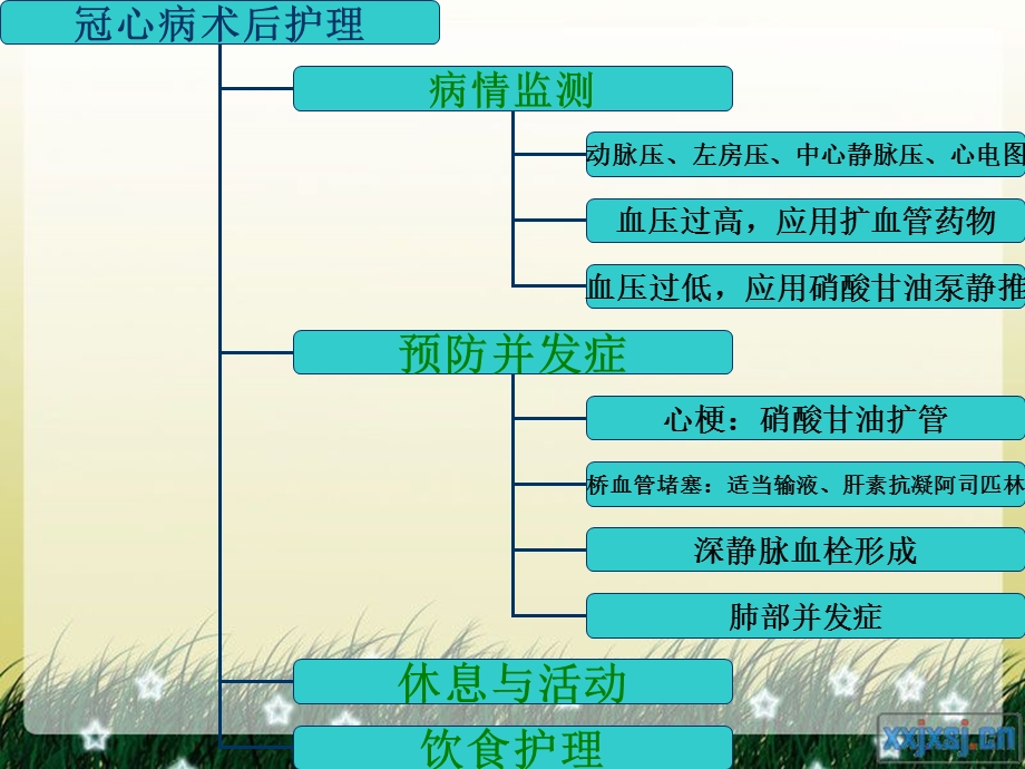 冠心病术前术后护理及健康教育.ppt_第3页