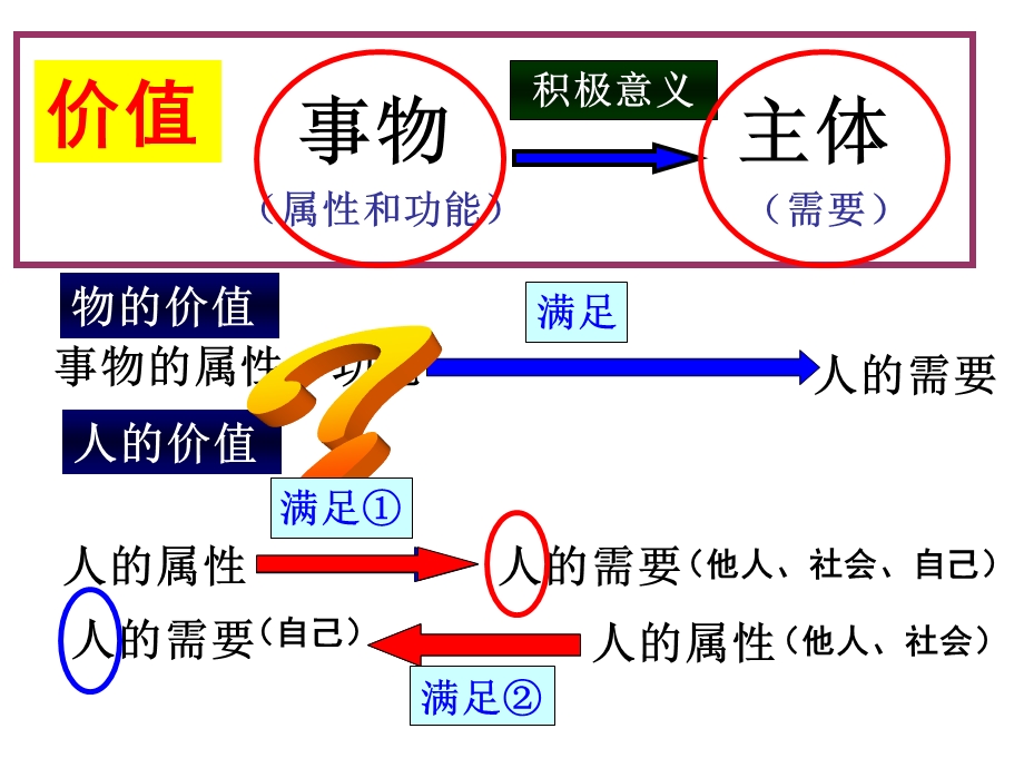 价值与价值观(湖州唐蓓).ppt_第2页