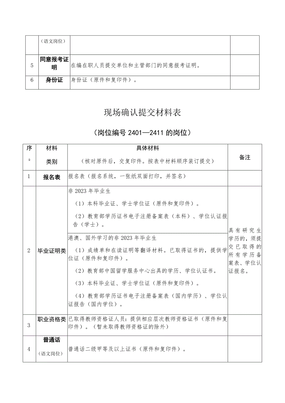 现场确认提交材料表.docx_第2页