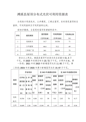 濉溪县屋顶分布式光伏可利用资源表.docx