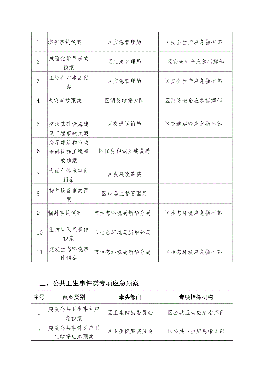 突发事件应急预案类别、牵头部门和专项指挥机构.docx_第2页