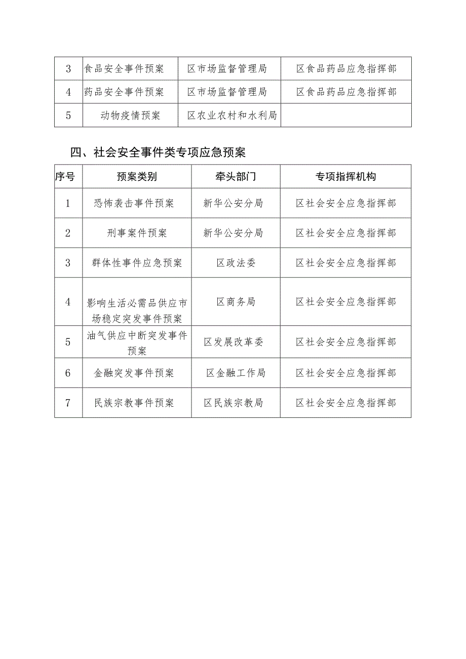 突发事件应急预案类别、牵头部门和专项指挥机构.docx_第3页