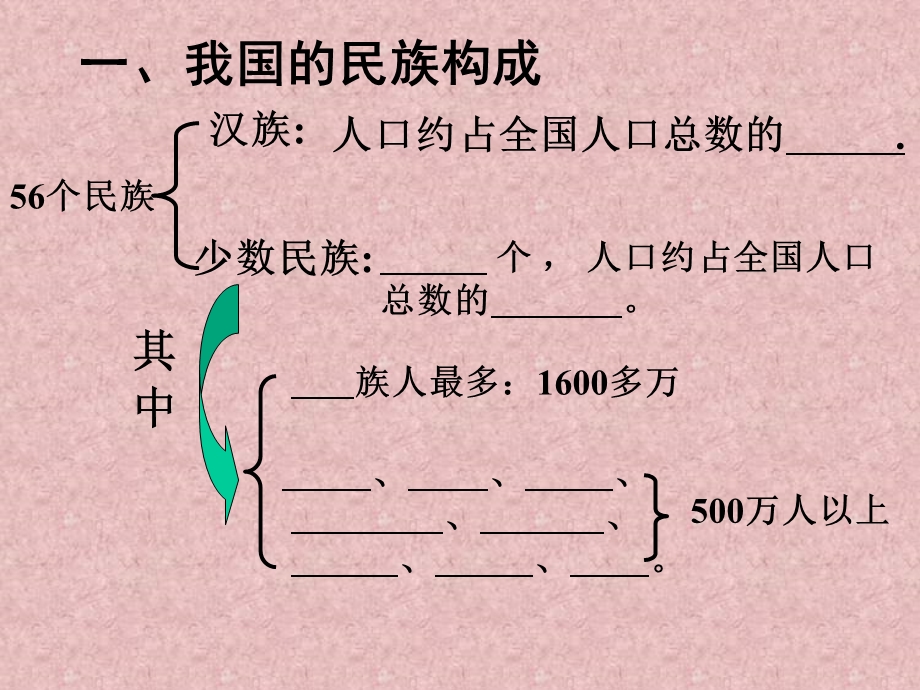 八年级地里第三节-多民族的大家庭.ppt_第2页