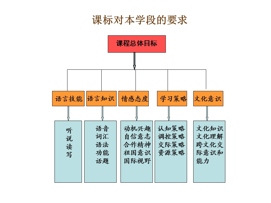 仁爱版八年级英语下册Unit7和Unit8知识结构.ppt_第3页