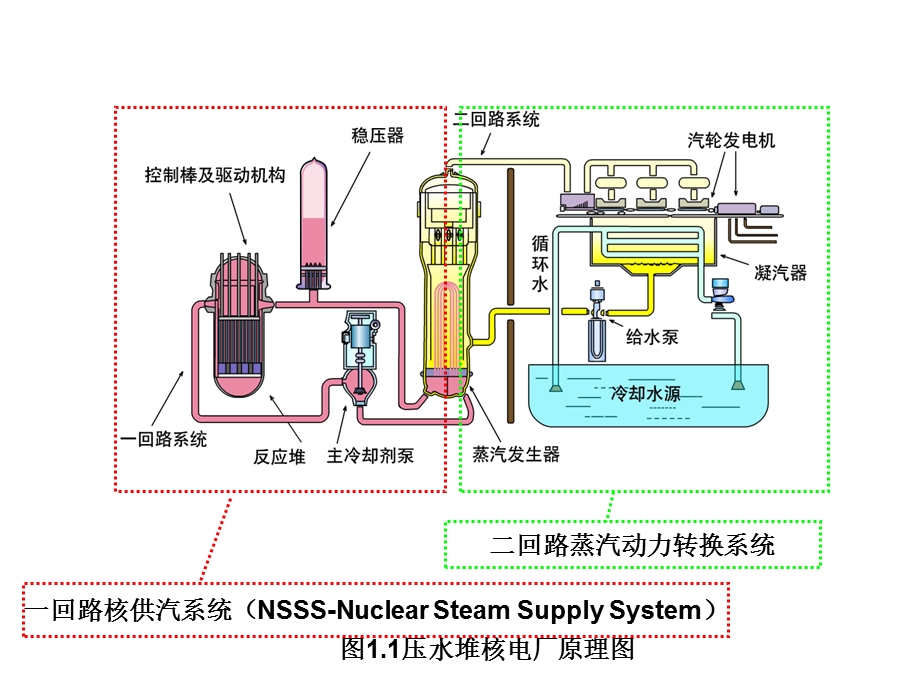 反应堆物理分析第七章课后习题.ppt_第2页