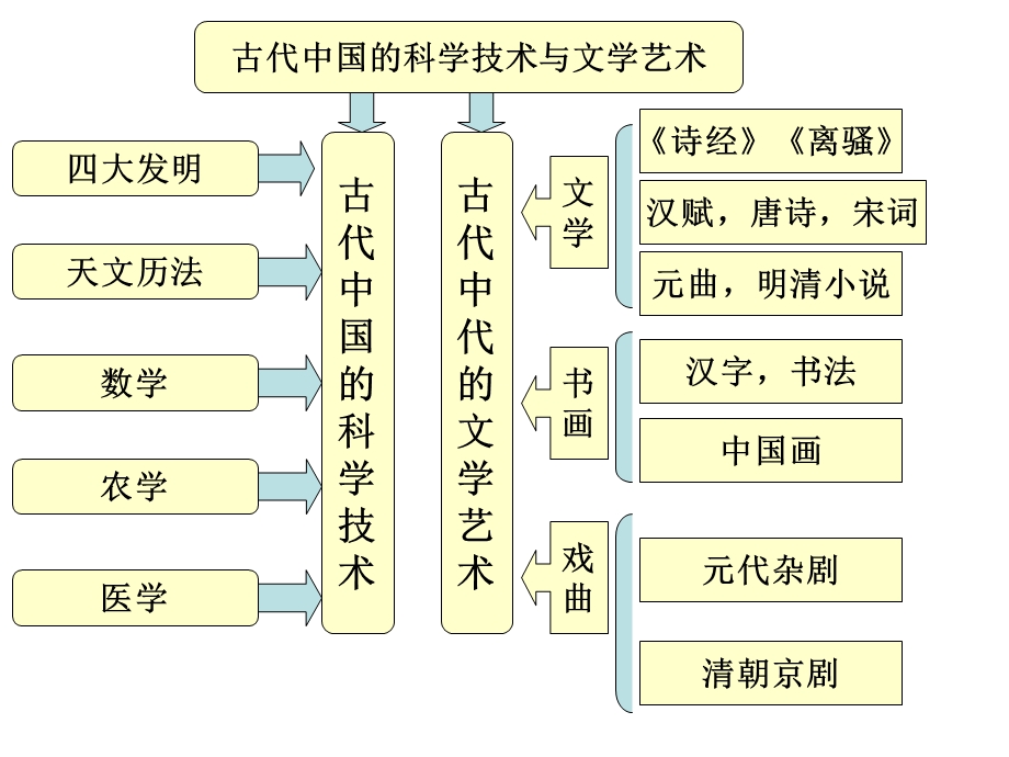 古代科技与文艺[自动保存的].ppt_第1页