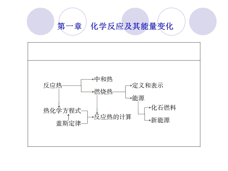 反应热复习导学案(人教版).ppt_第1页