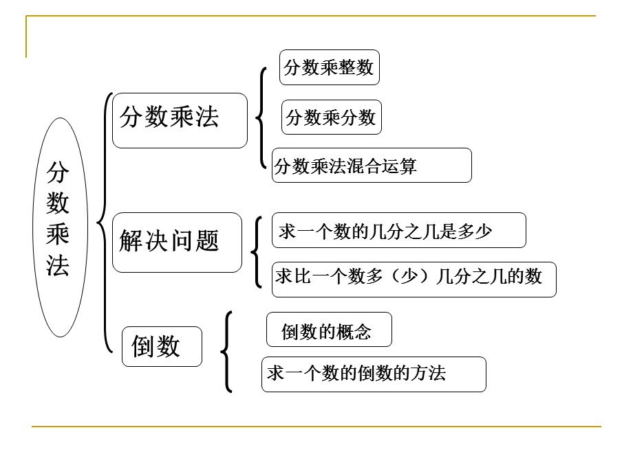 小学六年级上册数第一二单元复习整理.ppt_第2页