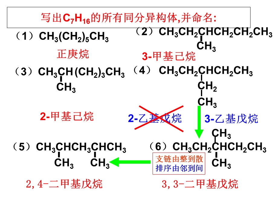 同分异构体的书写方法种类快速判断.ppt_第2页