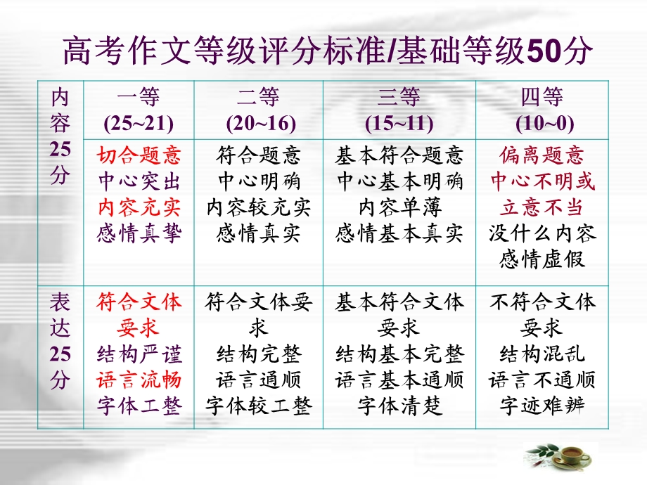 审题立意指导和训练.ppt_第3页