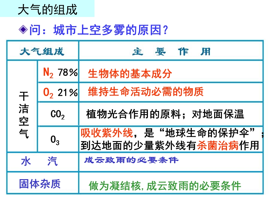 大气环境1(特级教师课件).ppt_第2页