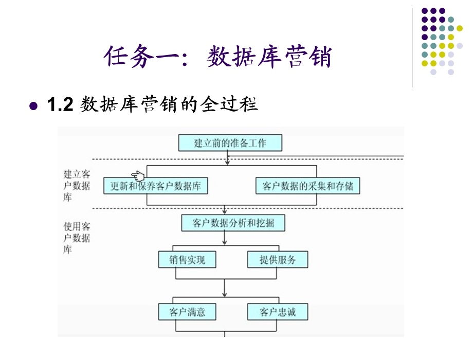 学习情境十四：数据库营销.ppt_第3页