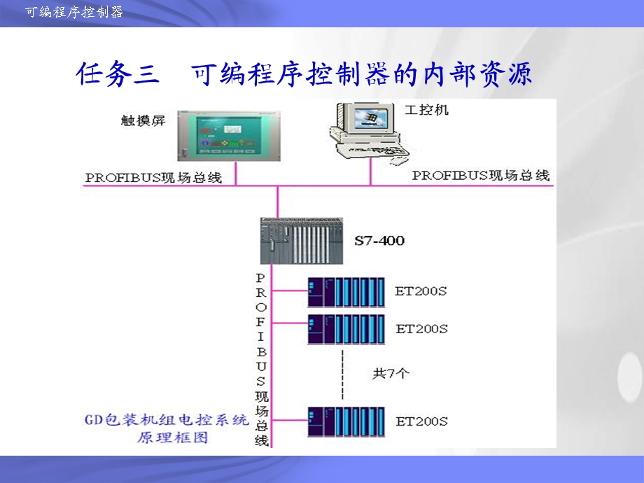 可编程序控制器的内部资源.ppt_第1页