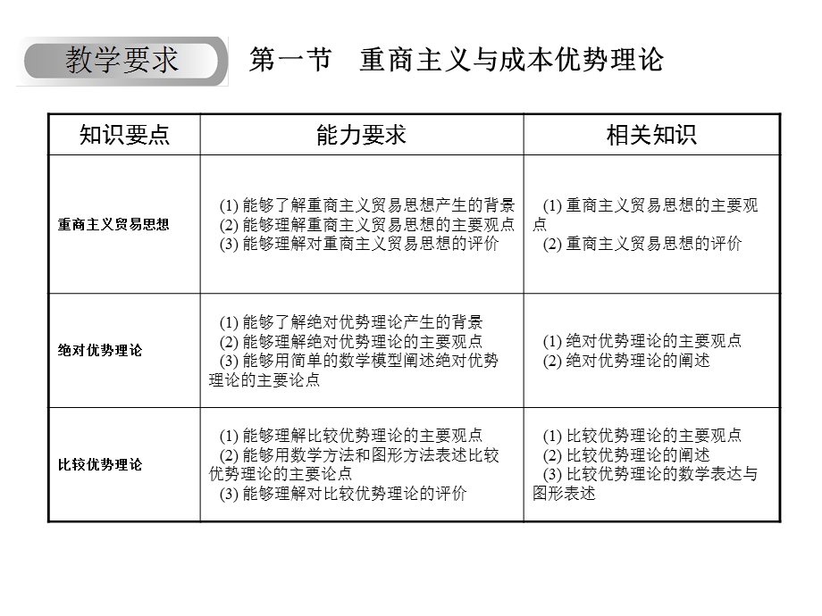 国际经学济国际贸易理论.ppt_第3页