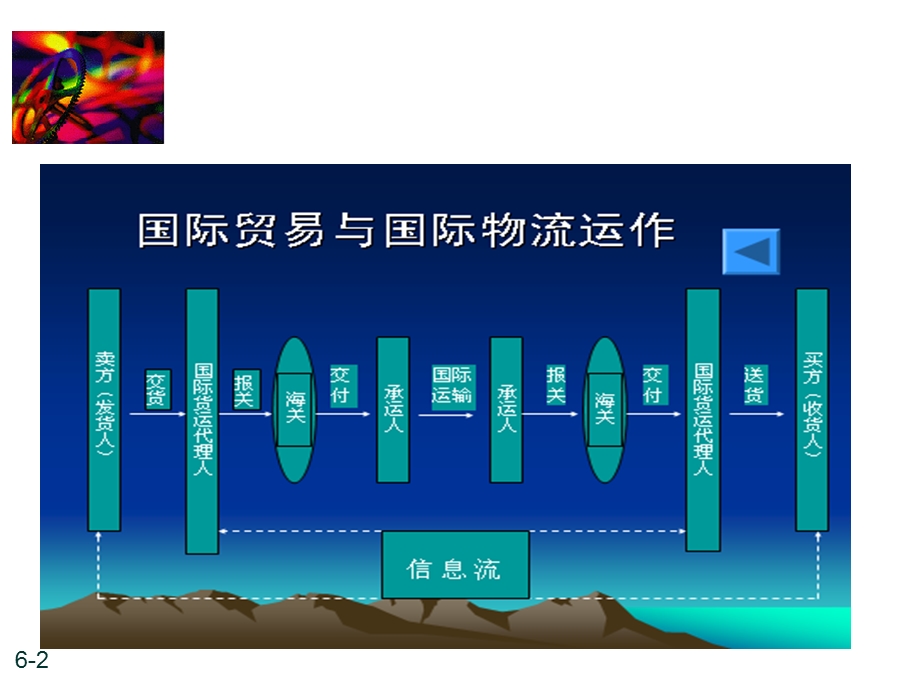 国际贸易与国际物流.ppt_第2页