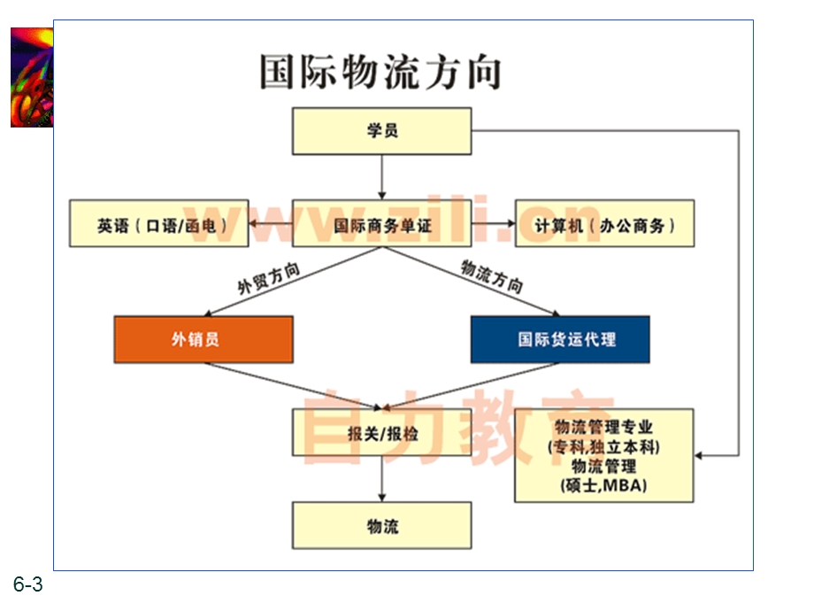 国际贸易与国际物流.ppt_第3页