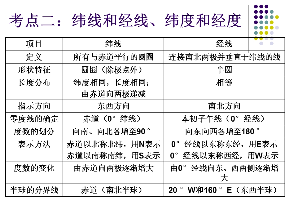 地球和地图(会考复习).ppt_第3页