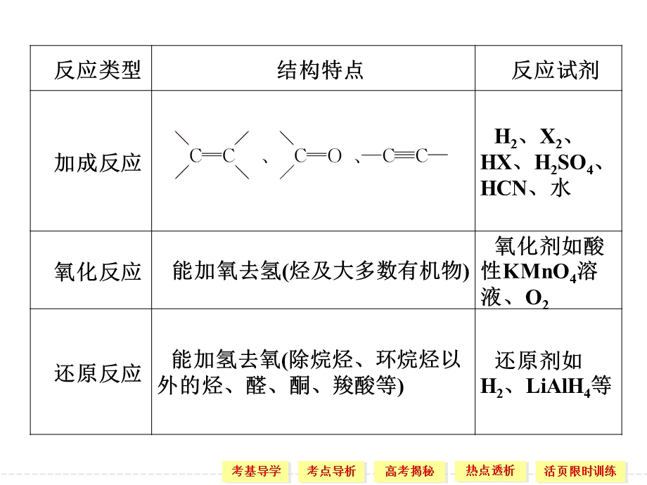 复习提纲第二单元烃的衍生物.ppt_第3页