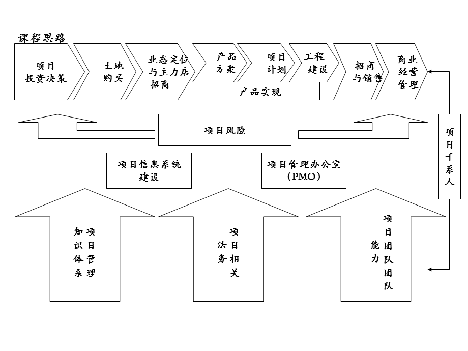 商业地产项目管理培训课程大纲.ppt_第3页