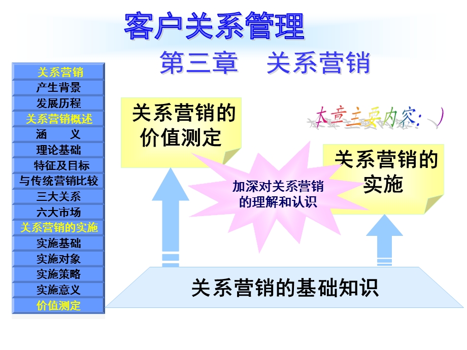 客户关系管理第3章.ppt_第1页