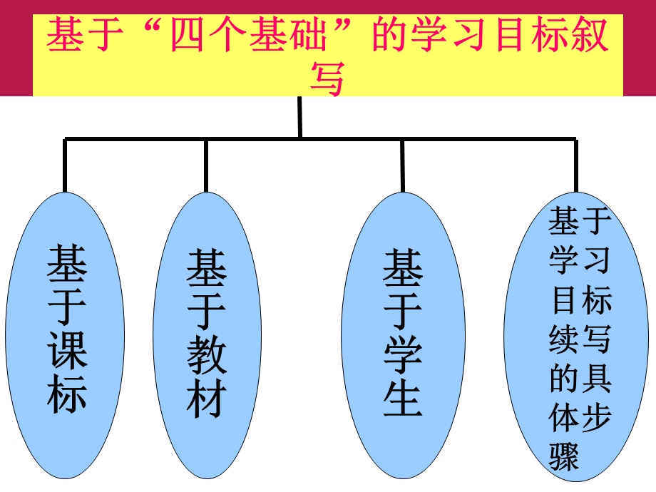 基于标准的教学设计：.ppt_第3页