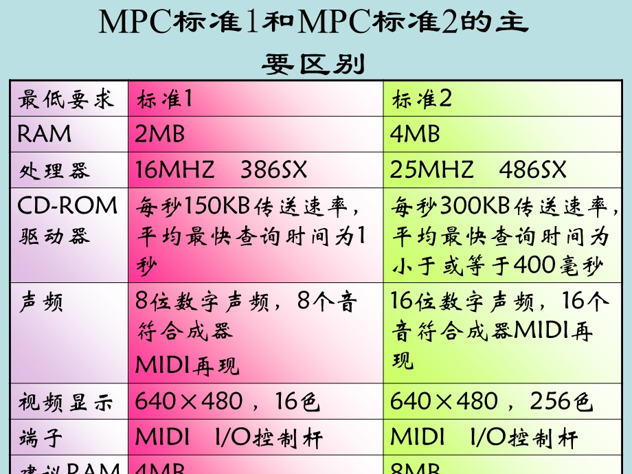 多媒体计算硬件系统.ppt_第2页