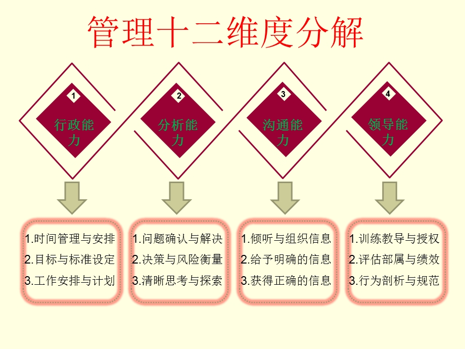 基层管理综合技能提升培训(王康银).ppt_第2页