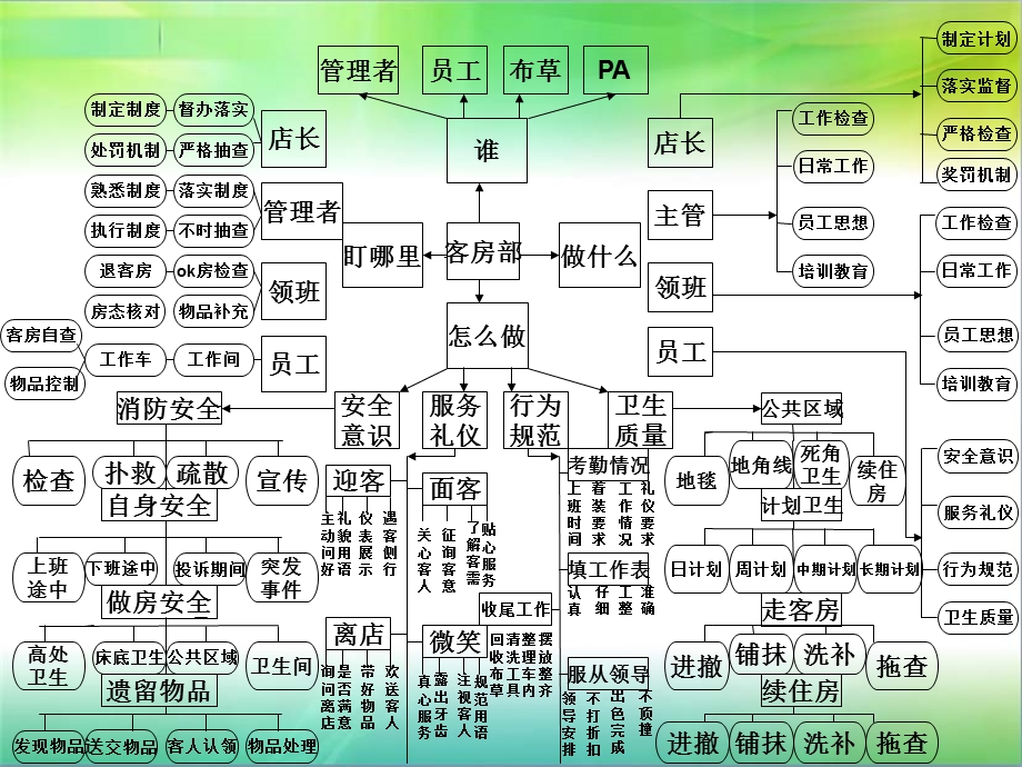 客房部四维逻辑模块体系.ppt_第2页