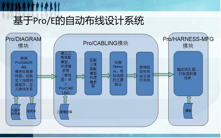 基于ProE的自动布线设计.ppt_第3页