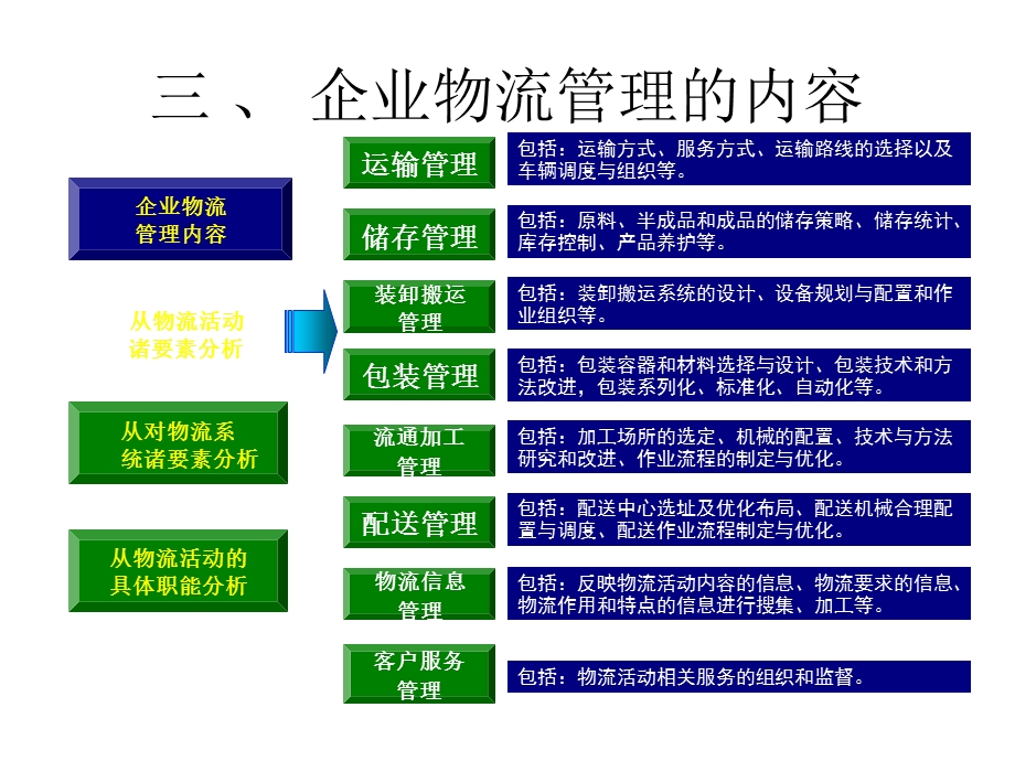 国际物流课件-第14-17章物流管理.ppt_第2页