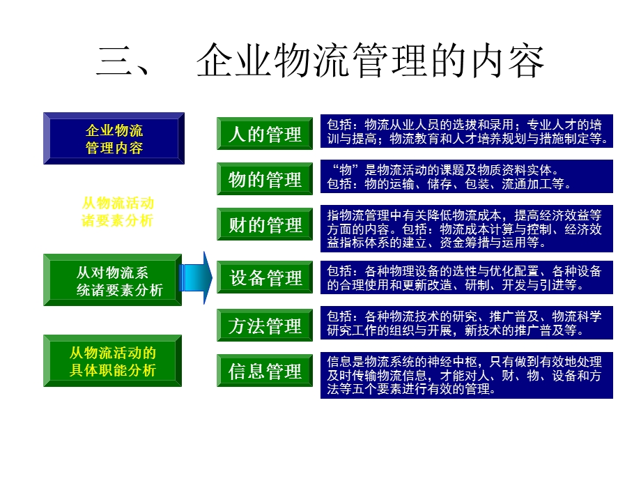 国际物流课件-第14-17章物流管理.ppt_第3页