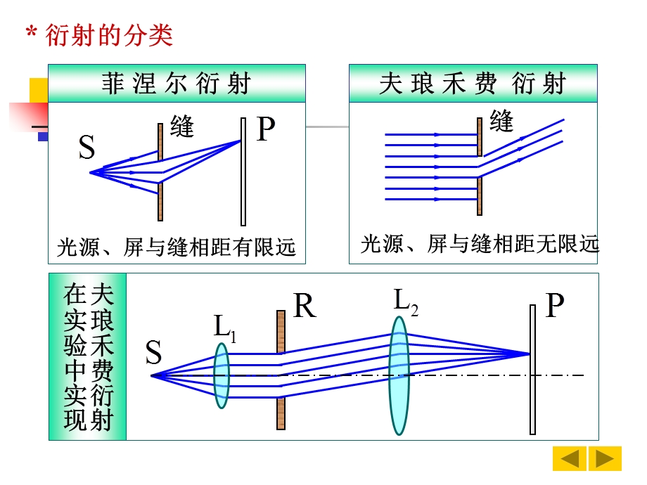 大学物理下第十四章光的衍射.ppt_第3页