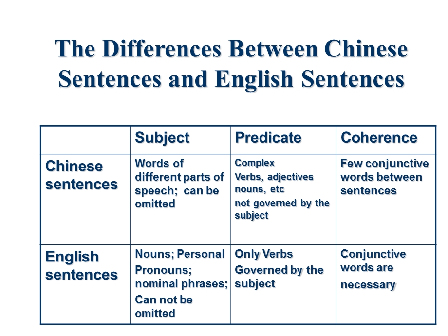 句子的英译-主语和谓语的确定.ppt_第2页