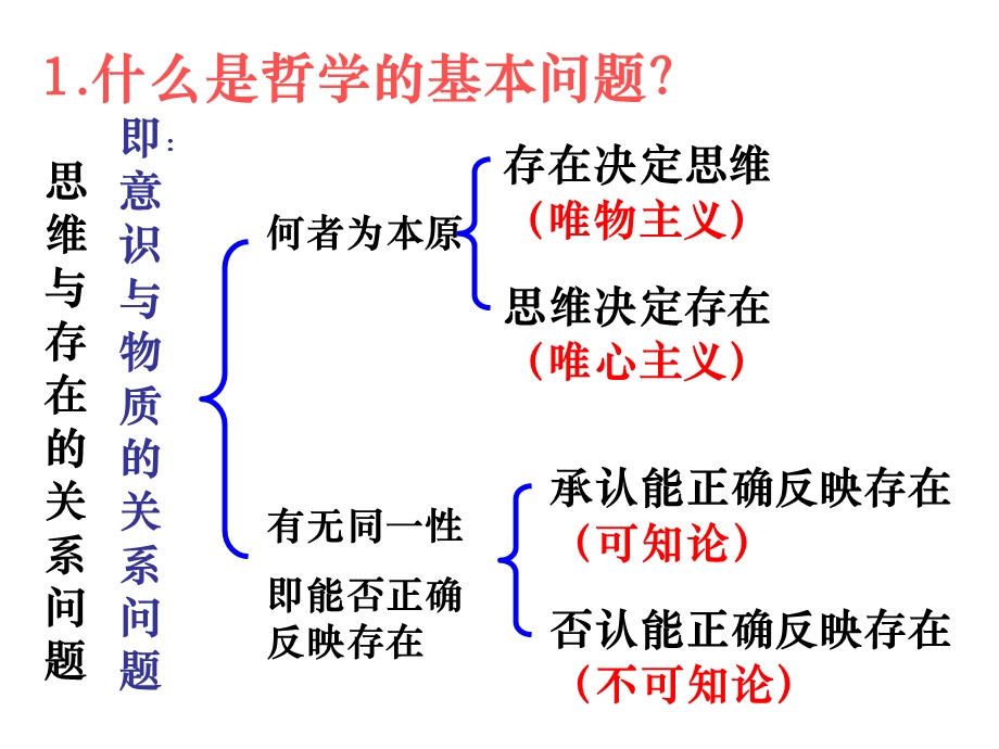 唯物主义和唯心主义董.ppt_第2页