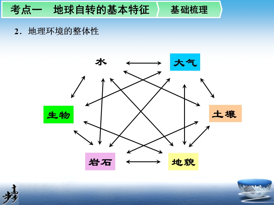 地理环境的整体性桂林山水.ppt_第3页