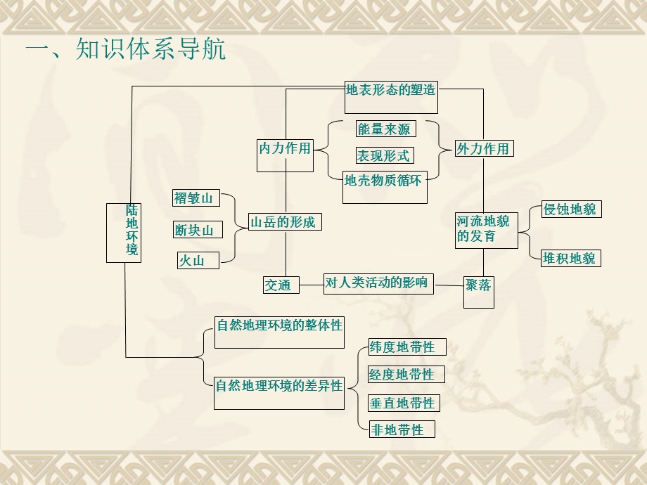 地理地表形态的塑造(课件).ppt_第2页