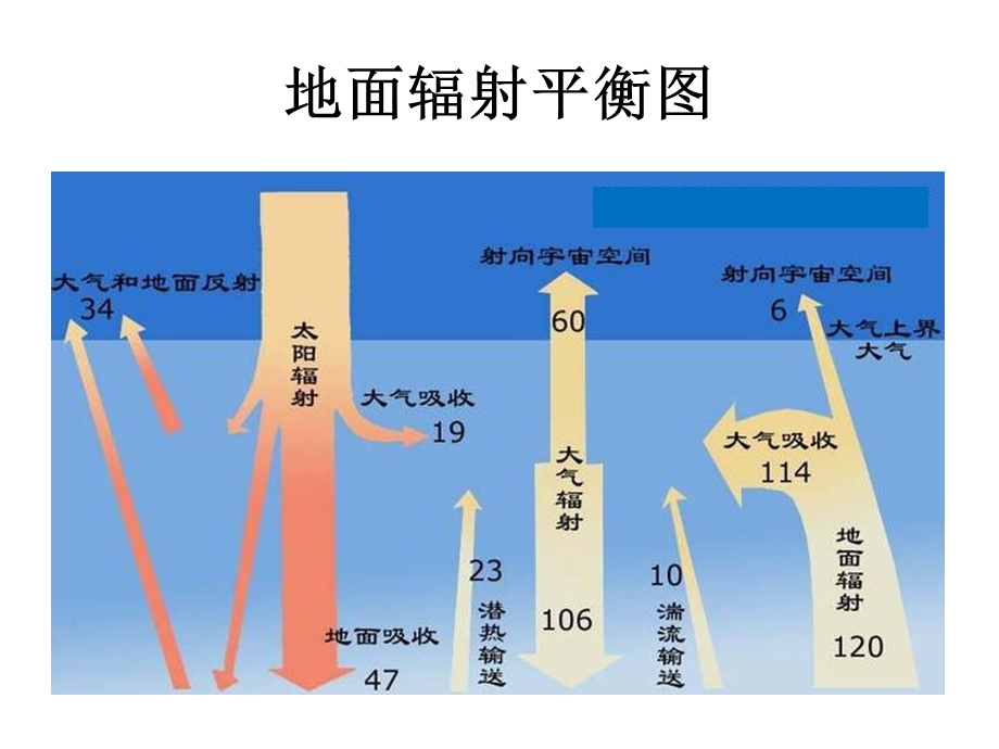 太阳辐射的计算与估算.ppt_第2页