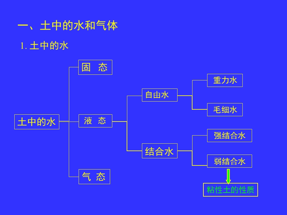 土的渗透性及有效应力原理(改).ppt_第2页