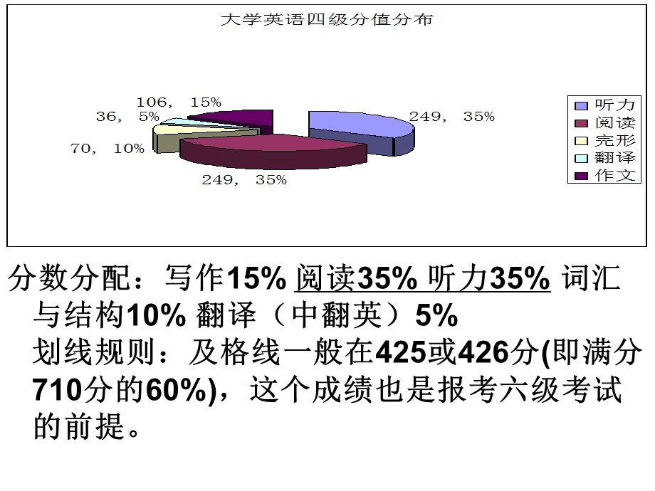 大学英语四级听力技巧与策略.ppt_第3页