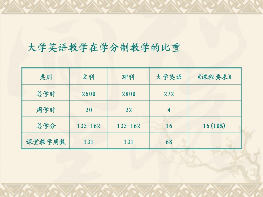 大学英语教学在学分制教学的比重.ppt_第1页