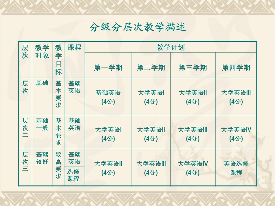 大学英语教学在学分制教学的比重.ppt_第3页