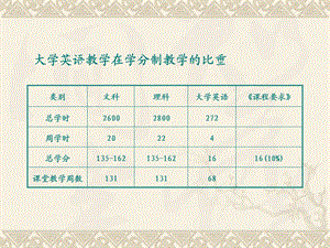 大学英语教学在学分制教学的比重.ppt