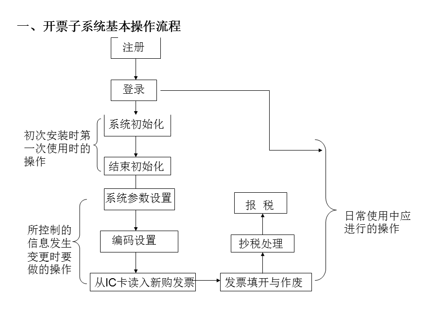 增值税防伪税控系统开票子系统基本操作流程.ppt_第2页