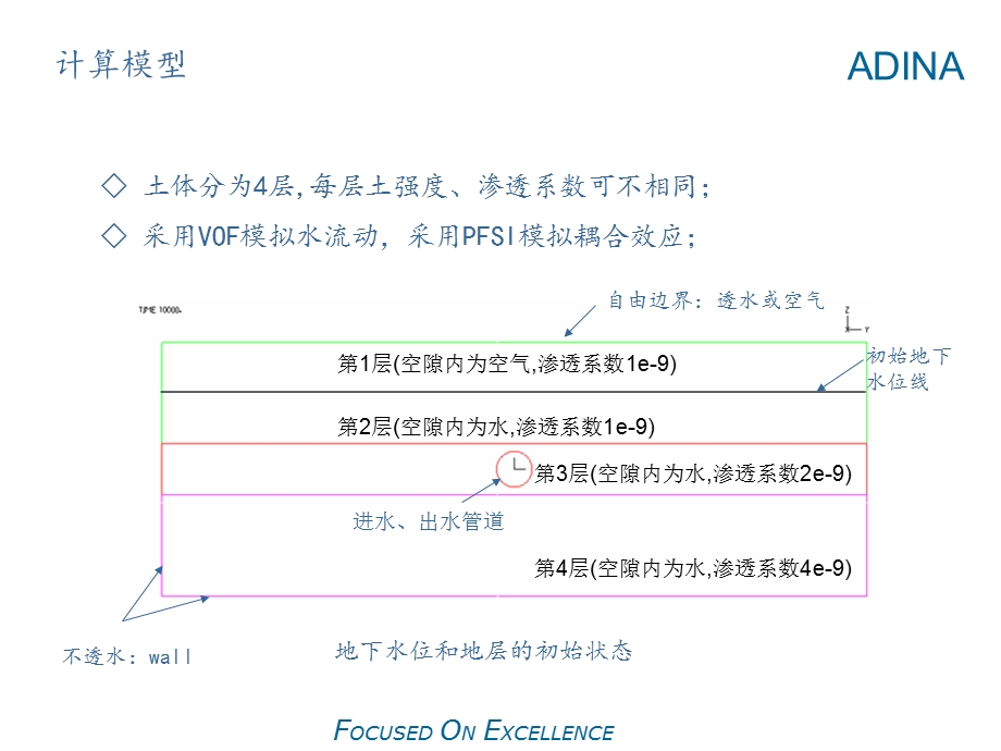 地下水与地层变形流固耦合计算示例.ppt_第2页