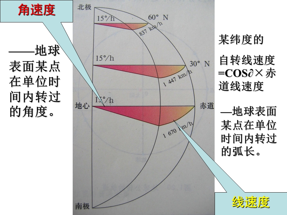 地球自转的意义-地方时与区时.ppt_第3页